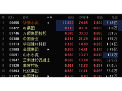 港股水泥建材板塊大爆發 華新水泥盤中漲超100%